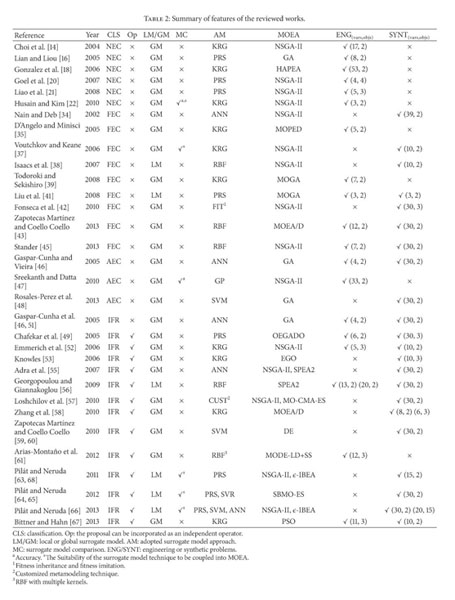 Gale Academic Onefile Document A Review Of Surrogate Assisted Multiobjective Evolutionary Algorithms