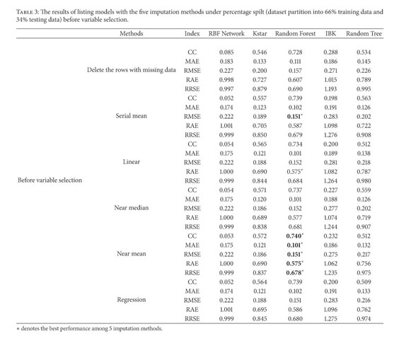 Gale Academic Onefile Document A Time Series Water Level Forecasting Model Based On Imputation And Variable Selection Method