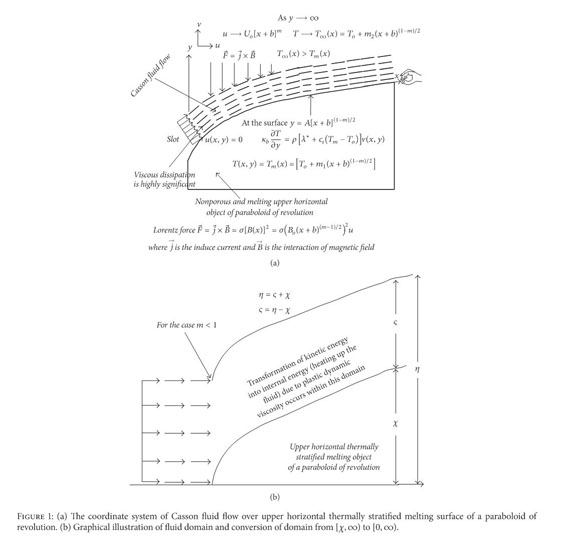 Viscous Dissipation Effects On The Motion Of Casson Fluid Over An Upper Horizontal Thermally Stratified Melting Surface Of A Paraboloid Of Revolution Boundary Layer Analysis Document Gale Academic Onefile