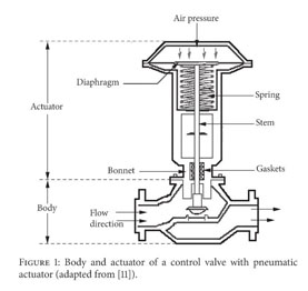 Body and actuator of a control valve with pneumatic actuator (adapted