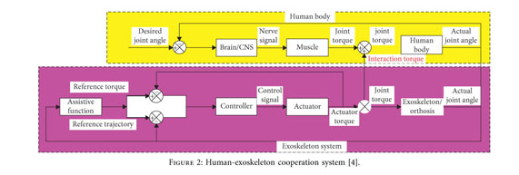 Interaction Control for Human-Exoskeletons. - Document - Gale