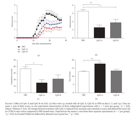 Cpg Type A Induction Of An Early Protective Environment In Experimental Multiple Sclerosis Document Gale Onefile Health And Medicine