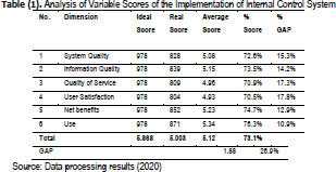 Information System's Implementation and its Impact on University  Organization Performance in West Java