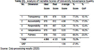 Information System's Implementation and its Impact on University  Organization Performance in West Java