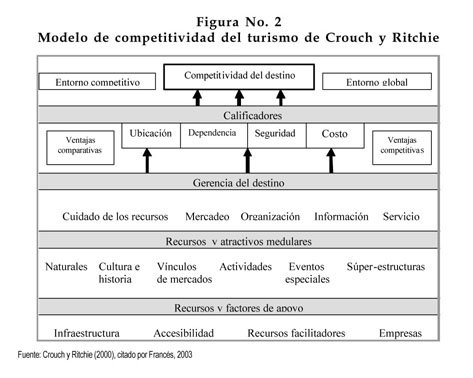 Turismo y Competitividad en Venezuela: Una Aproximación a la Situacion  Actual Venezolana - Document - Gale Academic OneFile