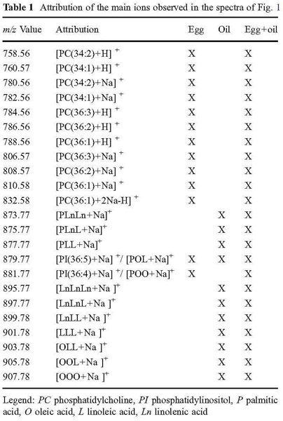 Fingerprinting of egg and oil binders in painted artworks by  matrix-assisted laser desorption ionization time-of-flight mass  spectrometry analysis of lipid oxidation by-products - Document - Gale  Academic OneFile