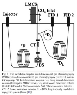 Analysis of Fragrances by Multiple Detectors - FID and MS-TIC