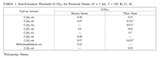 Formation of soot from polycyclic aromatic hydrocarbons as well as