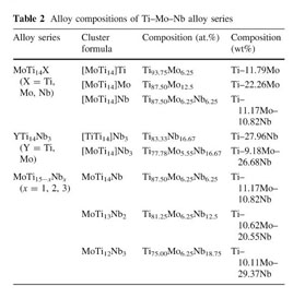 Composition formulas of solid-solution alloys derived from