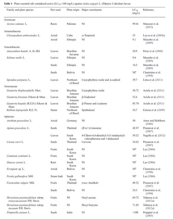 Ovicidal and repellent activities of several plant essential oils against  Periplaneta americana L. and enhanced activities from their combined  formulation