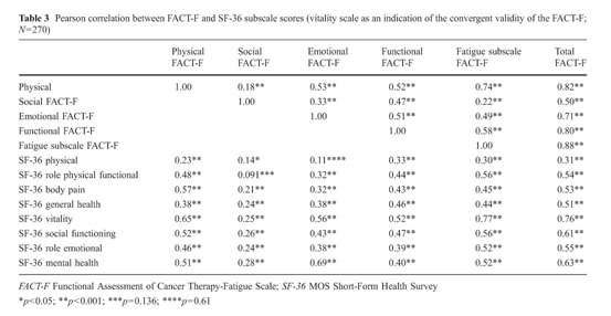 Pearson correlation between FACT-F and SF-36 subscale scores (vitality