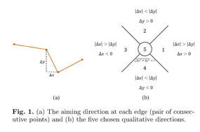 Complexity analysis of eye-tracking trajectories: Permutation