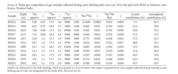 Chemical And Noble Gas Isotope Compositions Of Formation Gases From A 3 Km Deep Scientific Borehole In The Koyna Seismogenic Zone Western India Document Gale Academic Onefile