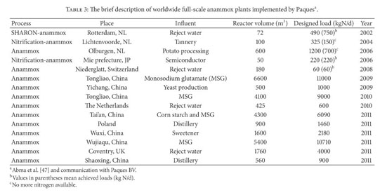 Gale Academic Onefile Document Anaerobic Ammonium Oxidation