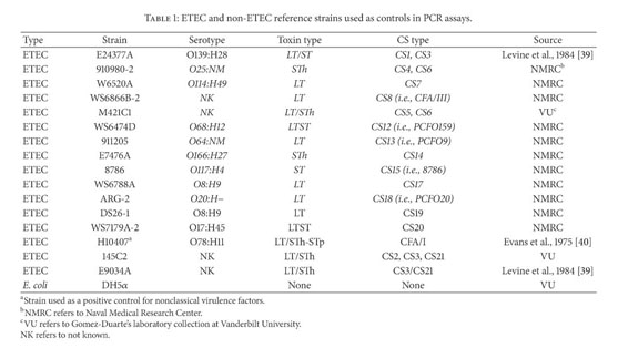 Gale Academic Onefile Document Phenotypic And Genotypic Characterization Of Enterotoxigenic Escherichia Coli Clinical Isolates From Northern Colombia South America