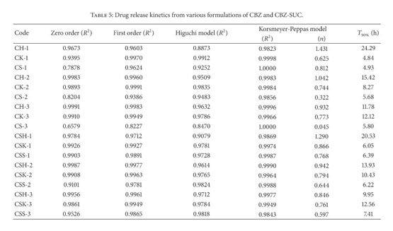 Gale Onefile Health And Medicine Document Evaluation Of Influence Of Various Polymers On Dissolution And Phase Behavior Of Carbamazepine Succinic Acid Cocrystal In Matrix Tablets