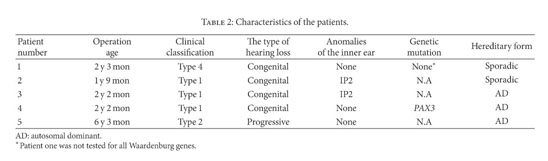 Gale Onefile Health And Medicine Document The Hearing Outcomes Of Cochlear Implantation In Waardenburg Syndrome