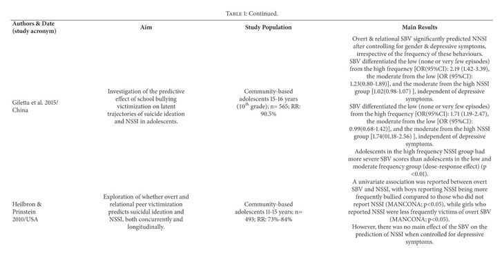 Gale Academic Onefile Document The Association Between Deliberate Self Harm And School Bullying Victimization And The Mediating Effect Of Depressive Symptoms And Self Stigma A Systematic Review