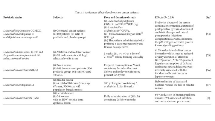 Gale Onefile Health And Medicine Document Probiotics And Their Potential Preventive And Therapeutic Role For Cancer High Serum Cholesterol And Allergic And Hiv Diseases