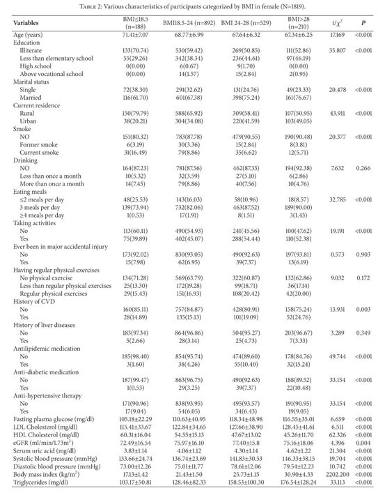 Association And Interaction Analysis Of Body Mass Index And Triglycerides Level With Blood Pressure In Elderly Individuals In China Document Gale Academic Onefile