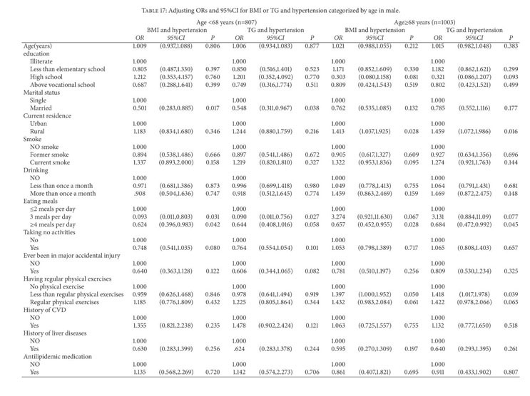 Association And Interaction Analysis Of Body Mass Index And Triglycerides Level With Blood Pressure In Elderly Individuals In China Document Gale Academic Onefile