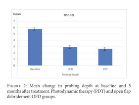 The Effect of Different Implant Surfaces and Photodynamic Therapy 