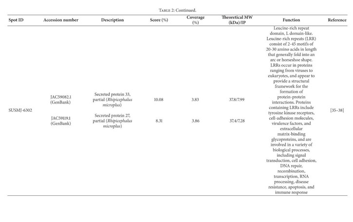 Gale Academic Onefile Document Comparative Hemolymph Proteomic And Enzymatic Analyses Of Two Strains Of Rhipicephalus Boophilus Microplus Ticks Resistant And Susceptible To Ixodicides