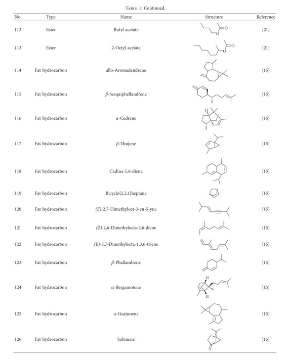 research progress on chemical constituents of zingiber officinale roscoe