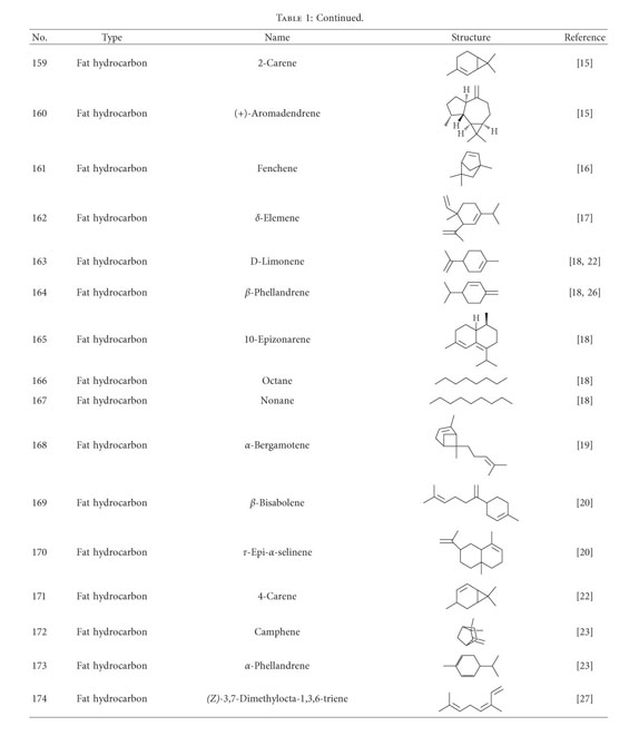 research progress on chemical constituents of zingiber officinale roscoe