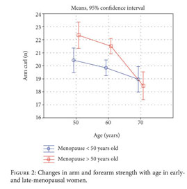 Evaluation of Relationships between Menopause Onset Age and Bone