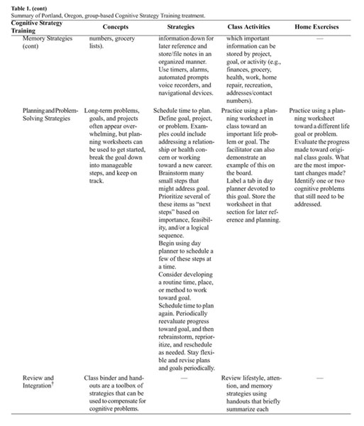 A Pilot Study Examining Effects Of Group Based Cognitive Strategy Training Treatment On Self Reported Cognitive Problems Psychiatric Symptoms Functioning And Compensatory Strategy Use In Oif Oef Combat Veterans With Persistent Mild Cognitive