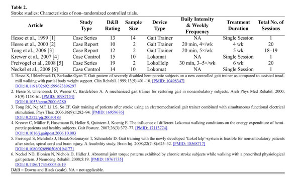 Efficacy of rehabilitation robotics for walking training in neurological  disorders: a review - Document - Gale OneFile: Health and Medicine