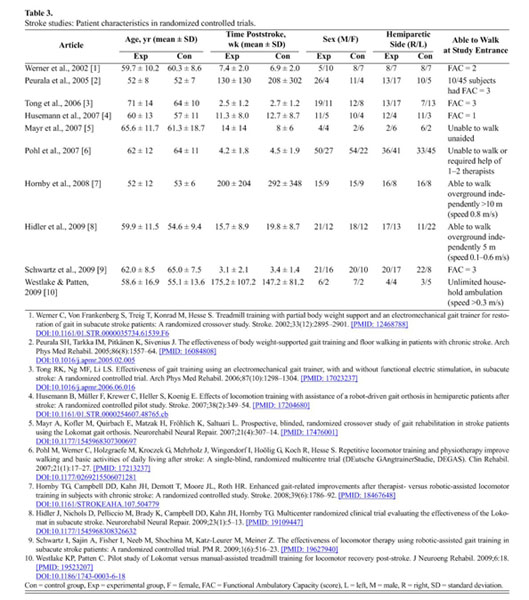 Efficacy of rehabilitation robotics for walking training in neurological  disorders: a review - Document - Gale OneFile: Health and Medicine