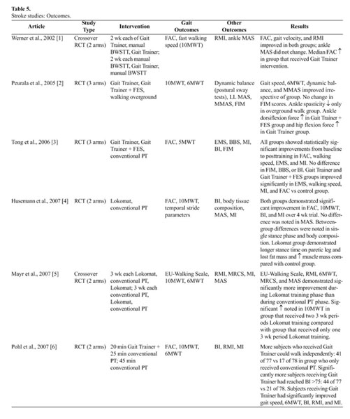 Efficacy of rehabilitation robotics for walking training in neurological  disorders: a review - Document - Gale OneFile: Health and Medicine