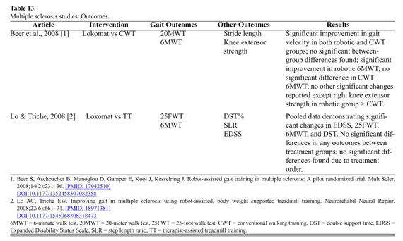 Efficacy of rehabilitation robotics for walking training in neurological  disorders: a review - Document - Gale OneFile: Health and Medicine