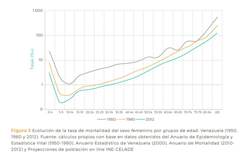 Venezuela: de una mortalidad: en descenso a una en ascenso, 1950-2012 / ...