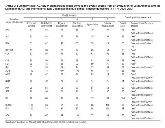 A review of the quality of current diabetes clinical practice 