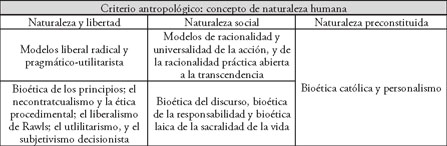 MODELOS DE BIOETICA/Bioethical models/Modelos de bioetica. - Document -  Gale Academic OneFile