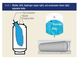 How To: Convert Steel Compression to Bladder Diaphragm Tanks