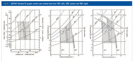 Ashrae S History With Thermal Comfort Document Gale Academic Onefile