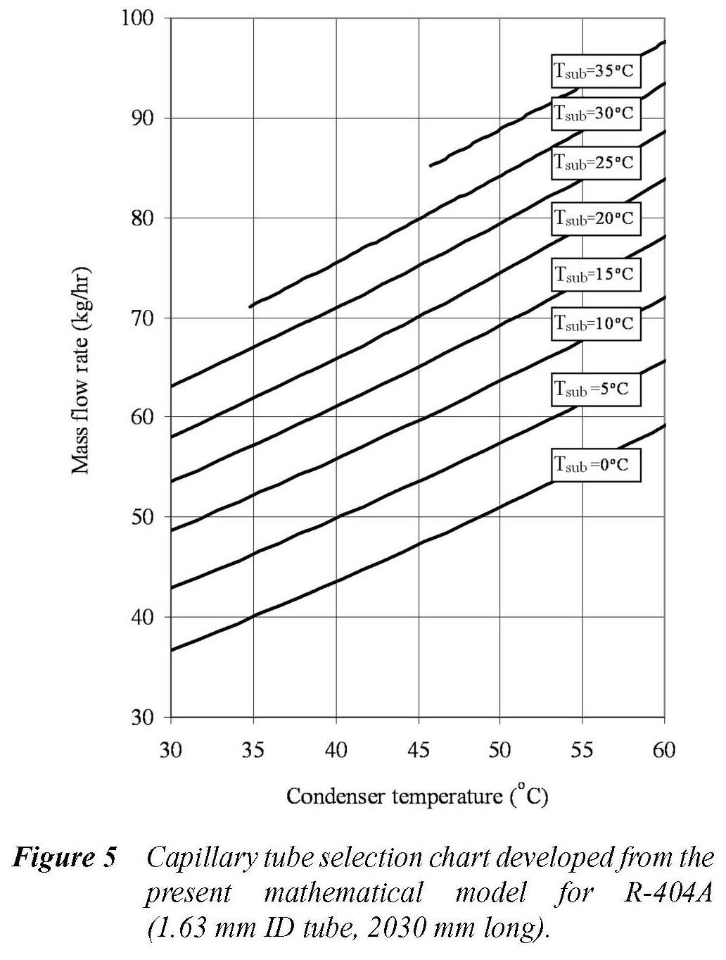 Refrigerant velocity distribution along capillary tube length for