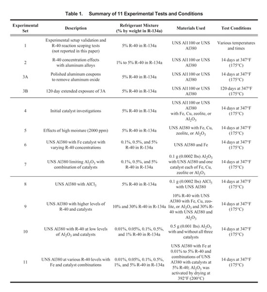 Examination of the reactions of R-40 with R-134a and POE