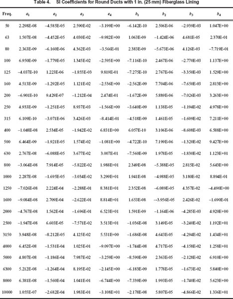 The Effect Of Length On The Insertion Loss Of Fiberglass Lined Sheet Metal Ducts Part Ii Round Ducts Document Gale Academic Onefile