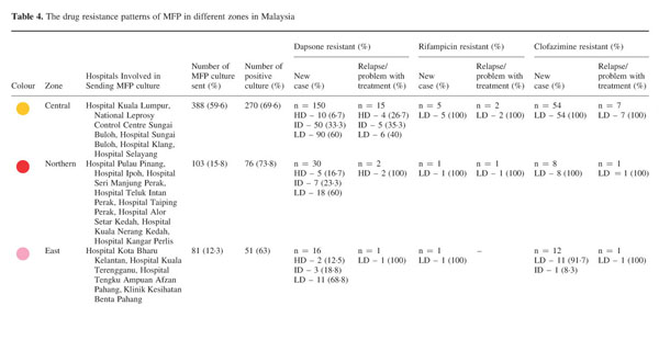 Drug resistance pattern of Mycobacterium leprae from mouse footpad 