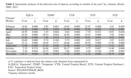 The Impact Of Seasonal Climate On New Case Detection Rate Of Leprosy In Brazil 08 12 Document Gale Academic Onefile