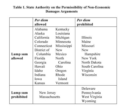 Time Is Money An Empirical Assessment Of Noneconomic Damages Arguments Document Gale Academic Onefile