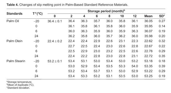 Palm-based standard reference materials for iodine value and slip 