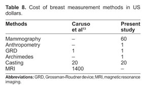 Figure 3 from Five Methods of Breast Volume Measurement: A