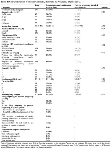 Gale Onefile Health And Medicine Document Unintended Pregnancy In Gaborone Botswana A Cross Sectional Study