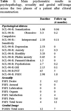 Gale Academic Onefile Document Clinical Sexual And Psychopathological Changes After Clitoral Reconstruction In A Type Ii Female Genital Mutilation Cutting A Case Report